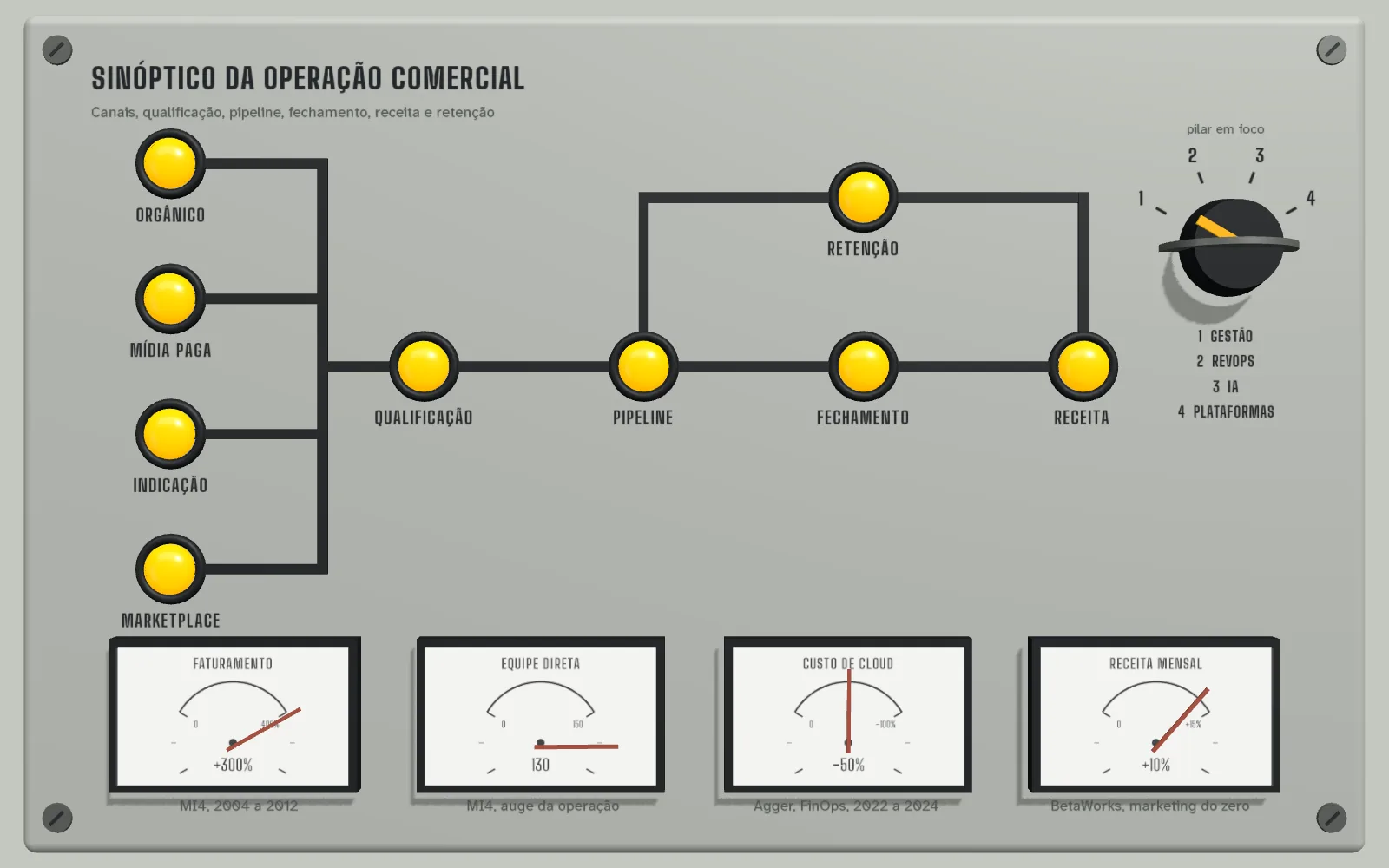 Painel sinóptico da operação comercial: canais, qualificação, pipeline, fechamento, receita e retenção, com quatro medidores e uma chave de quatro posições.